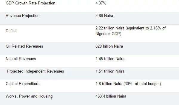 Summary Of Nigeria's 2016 Budget