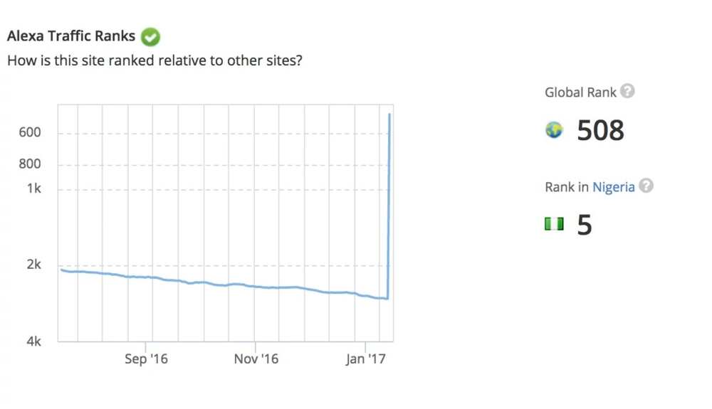 Alexa releases new rankings, see top 5 websites in Nigeria 2017