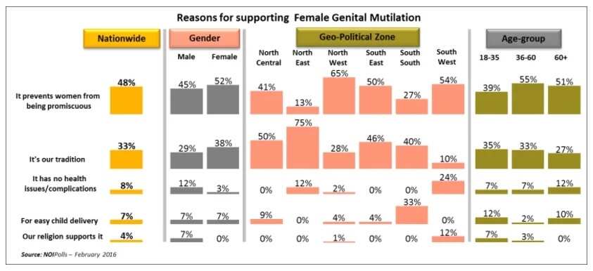 Nigerians express their support for a law to be passed to end FGM