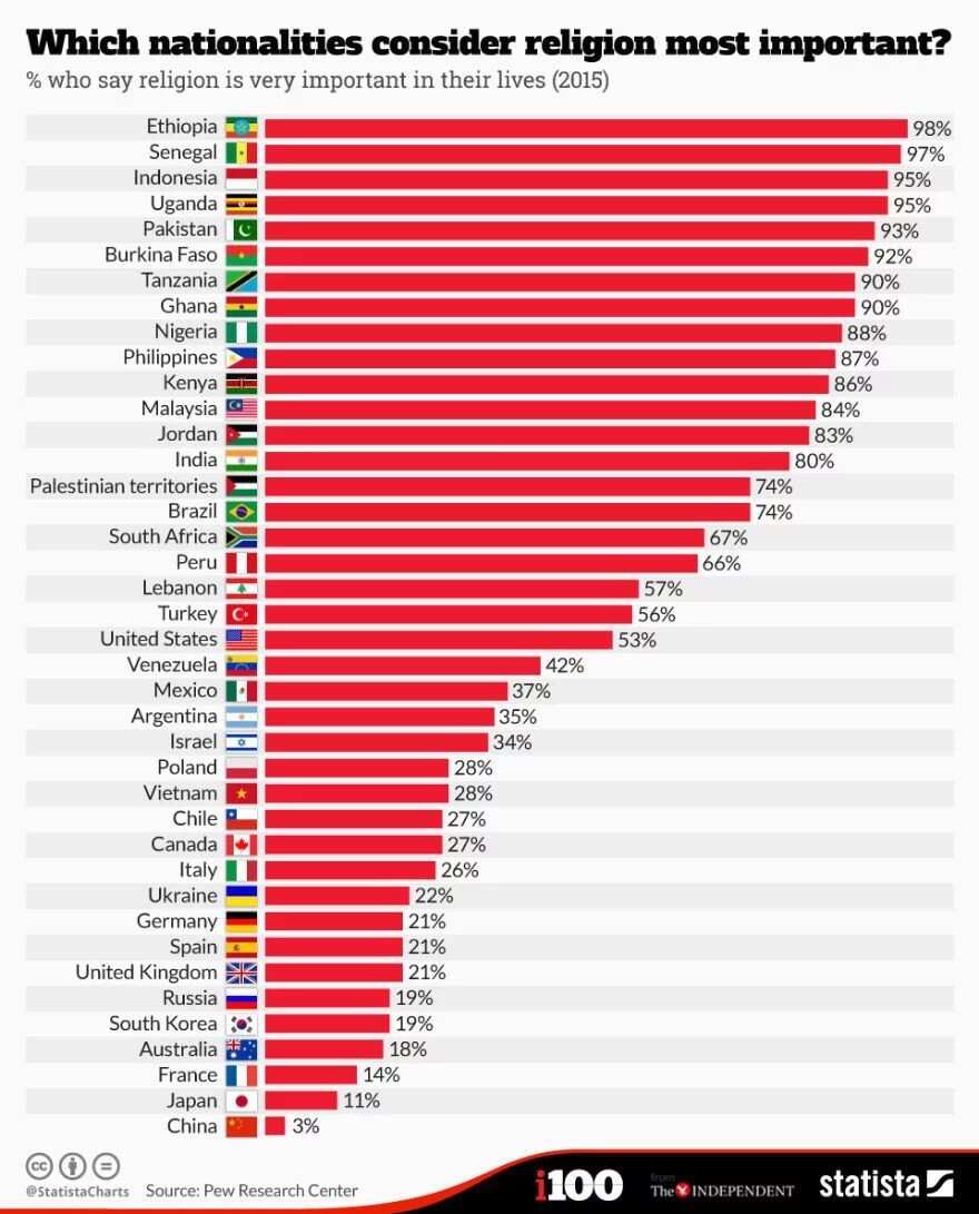 Nigeria ranks number 9 in the chart, with 87% people saying religion is very important to them