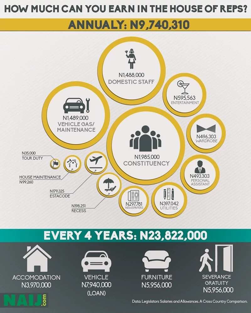 See The Salaries And Allowances Of National Assembly Members