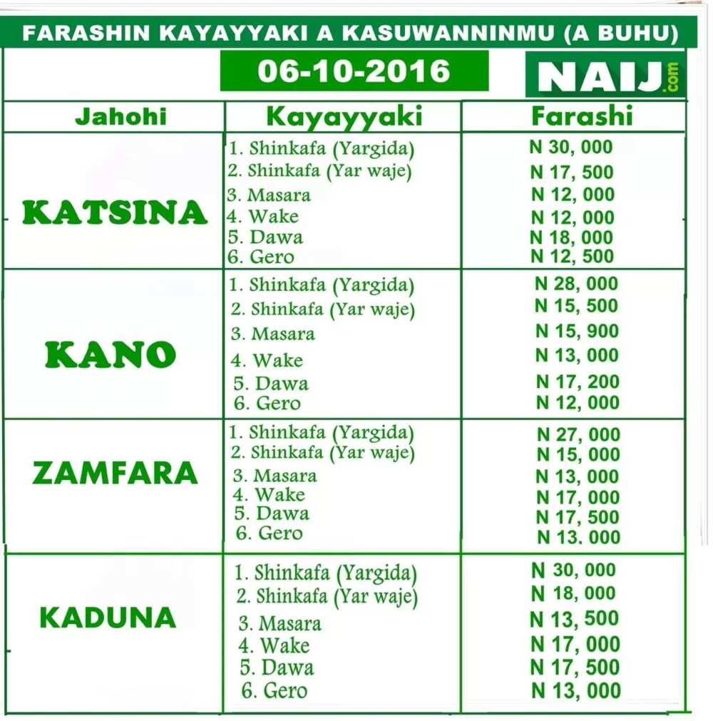 Farashin kayayyakin masarufi a kasuwannin mu daga Legit.ng Farashin kayayyakin masarufi a kasuwannin mu daga Legit.ng