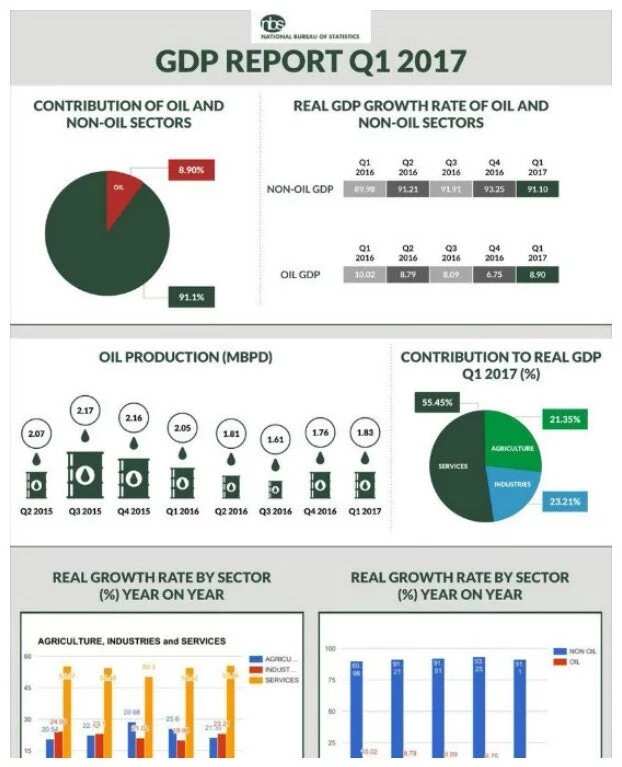 BREAKING: Nigeria's economy shrinks as recession bites