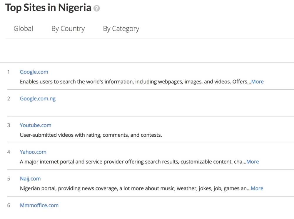 Alexa releases new rankings, see top 5 websites in Nigeria 2017