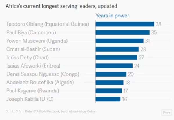 After Mugabe who is next? - List of African longest serving leaders