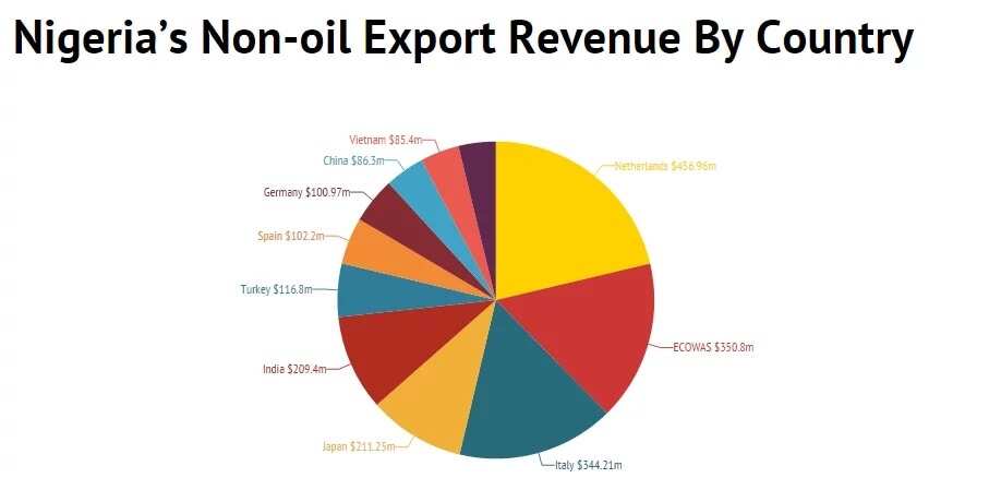 See How Much Nigeria Earned From Non-oil Commodities In 2014