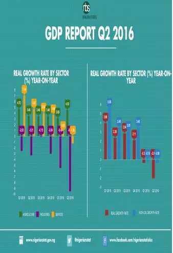 Nigeria has officially entered into recession