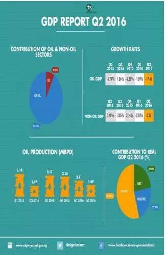 Nigeria has officially entered into recession