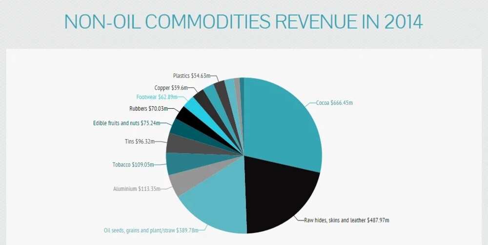 See How Much Nigeria Earned From Non-oil Commodities In 2014