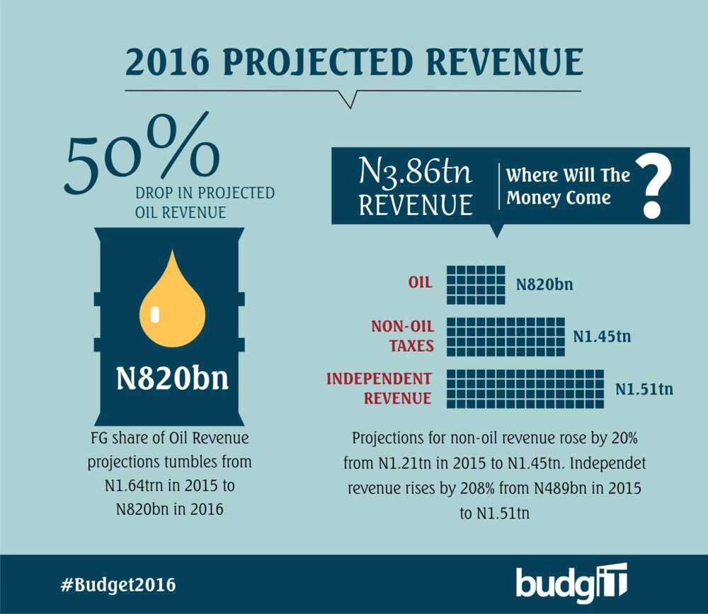 2016 Budget: See The Breakdown