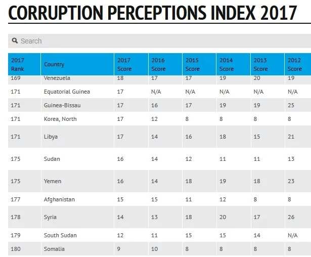 Nigeria in 148th position in latest TI corruption ranking